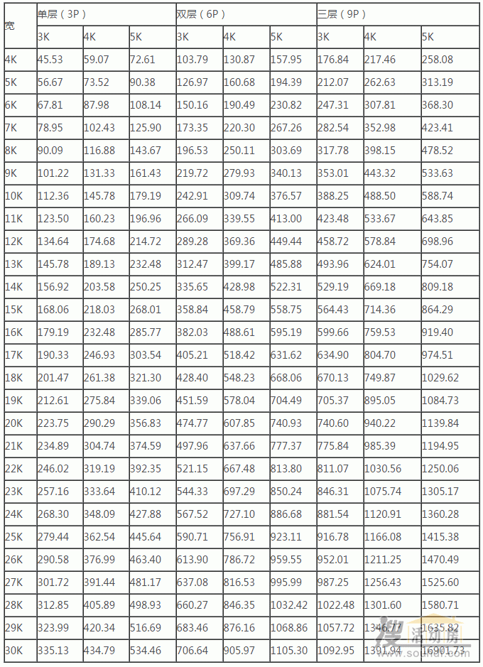 彩鋼房面積計算表